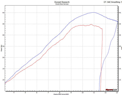 Graves Motorsports Yamaha R3 Cat-Eliminator Exhaust System